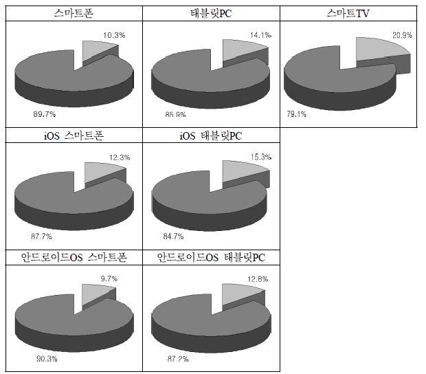 스마트 기기별 유무료 애플리케이션 다운로드 비율