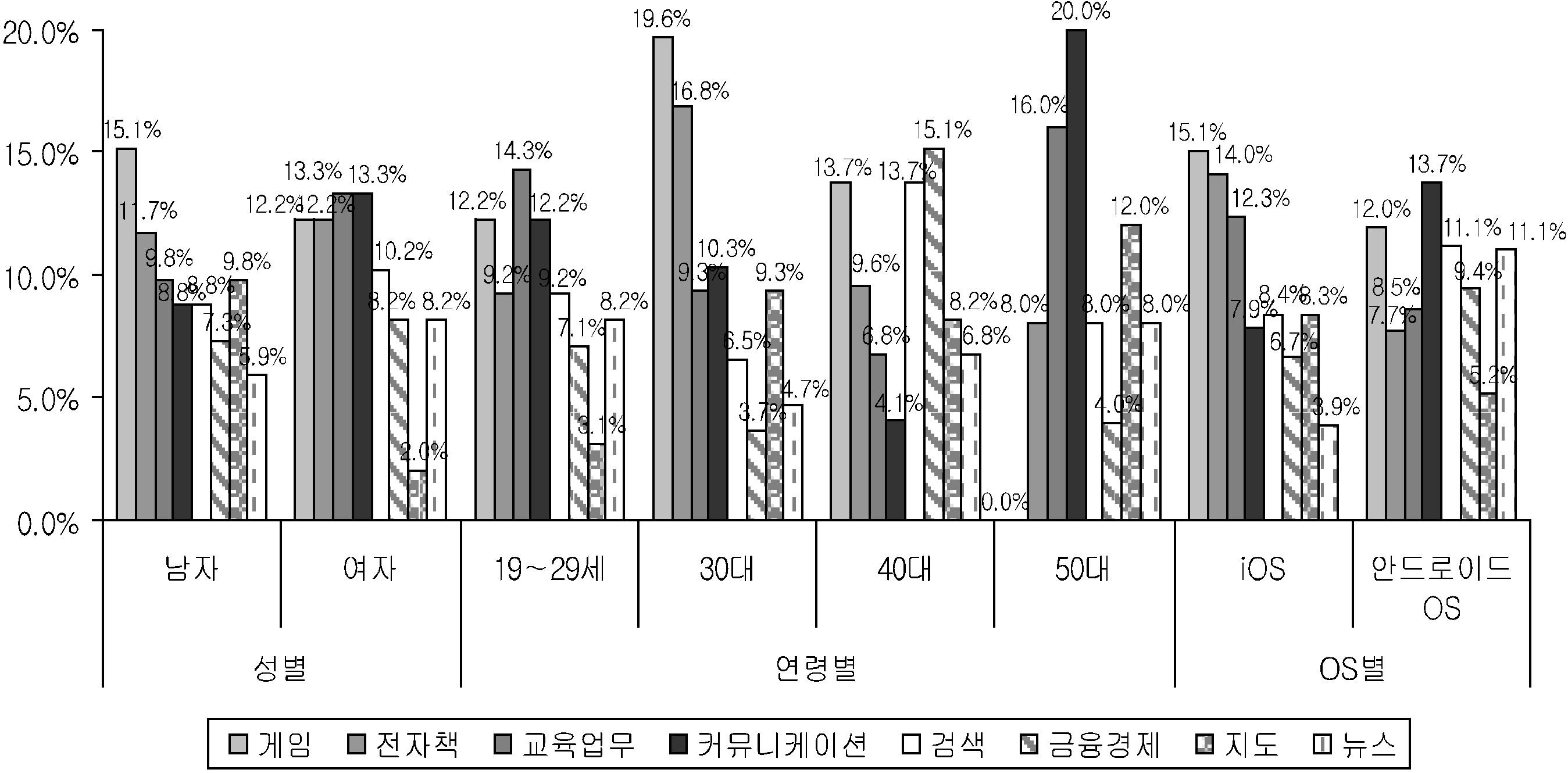 태블릿 PC 주사용 애플리케이션 특성별 분석(1순위 응답, 상위 8개)