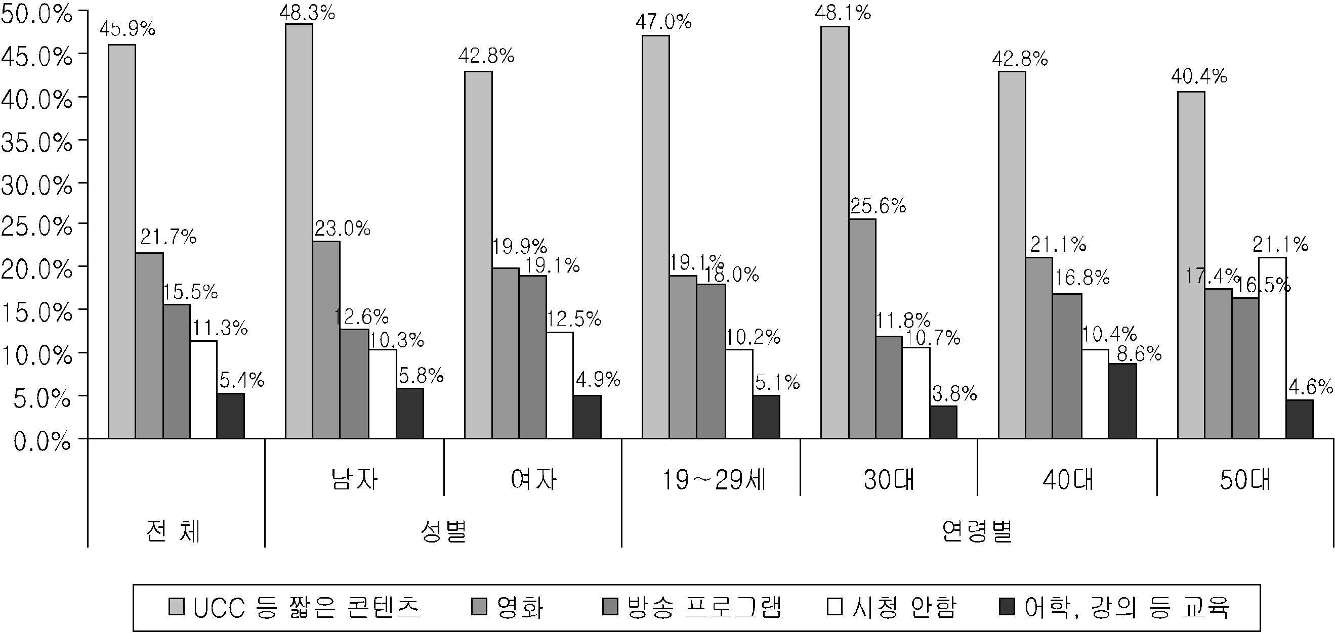 스마트폰 주시청 동영상 콘텐츠 특성별 분석(1순위 응답, 상위 5개)