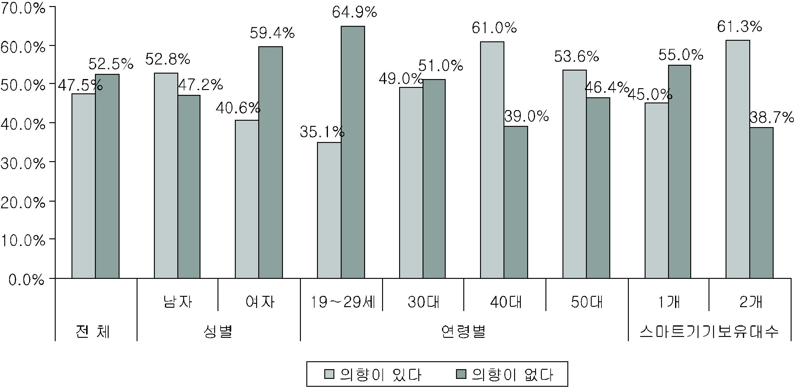 스마트 TV 구입 의향