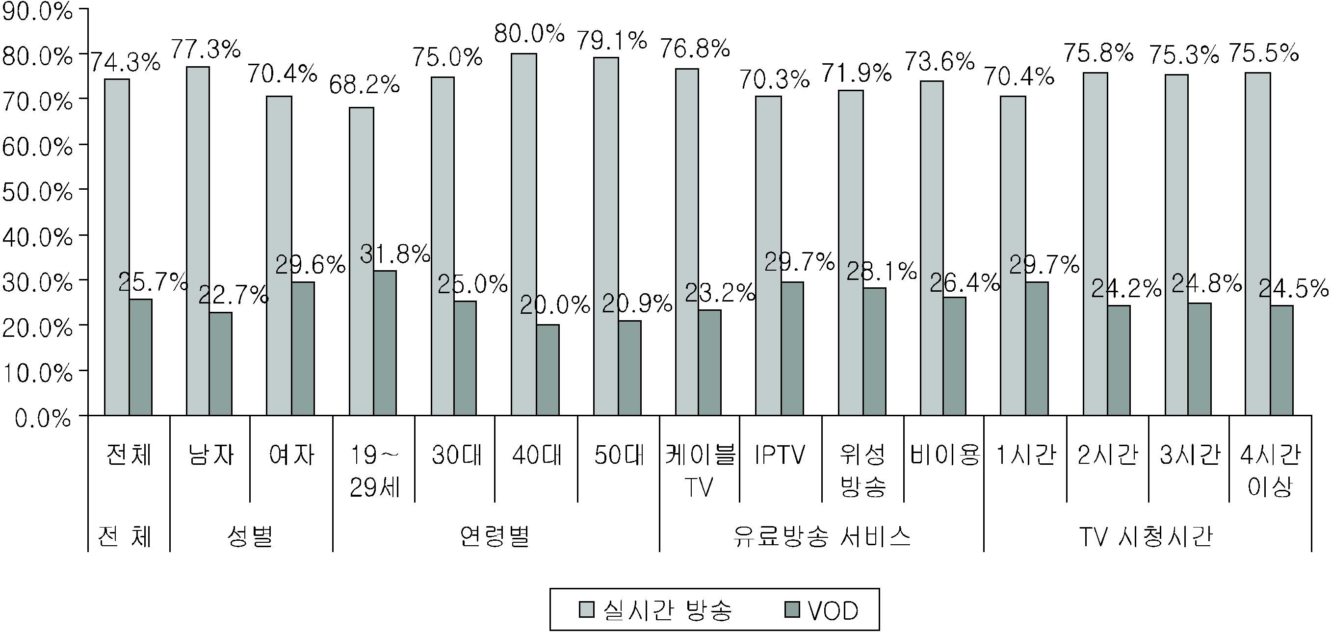 TV 시청 중 실시간 방송 이용 비율 특성별 분석