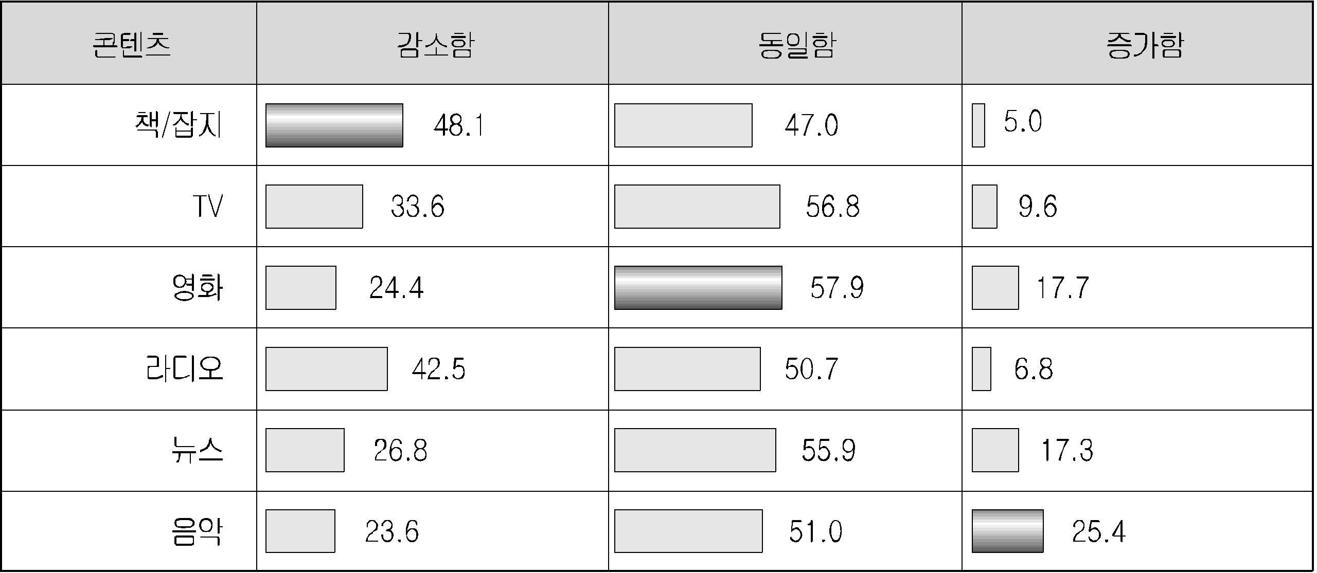 스마트 기기 이용으로 인한 미디어 콘텐츠 이용 시간 변화