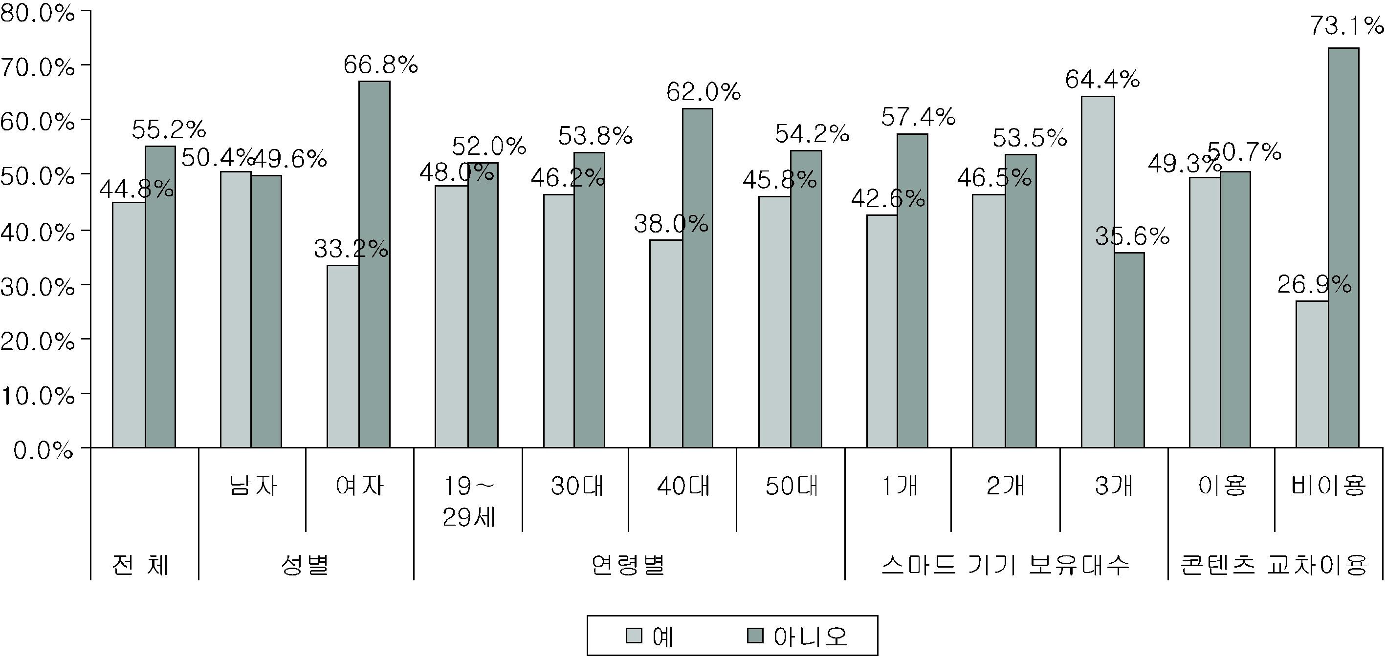 클라우드 서비스 이용 여부 특성별 분석