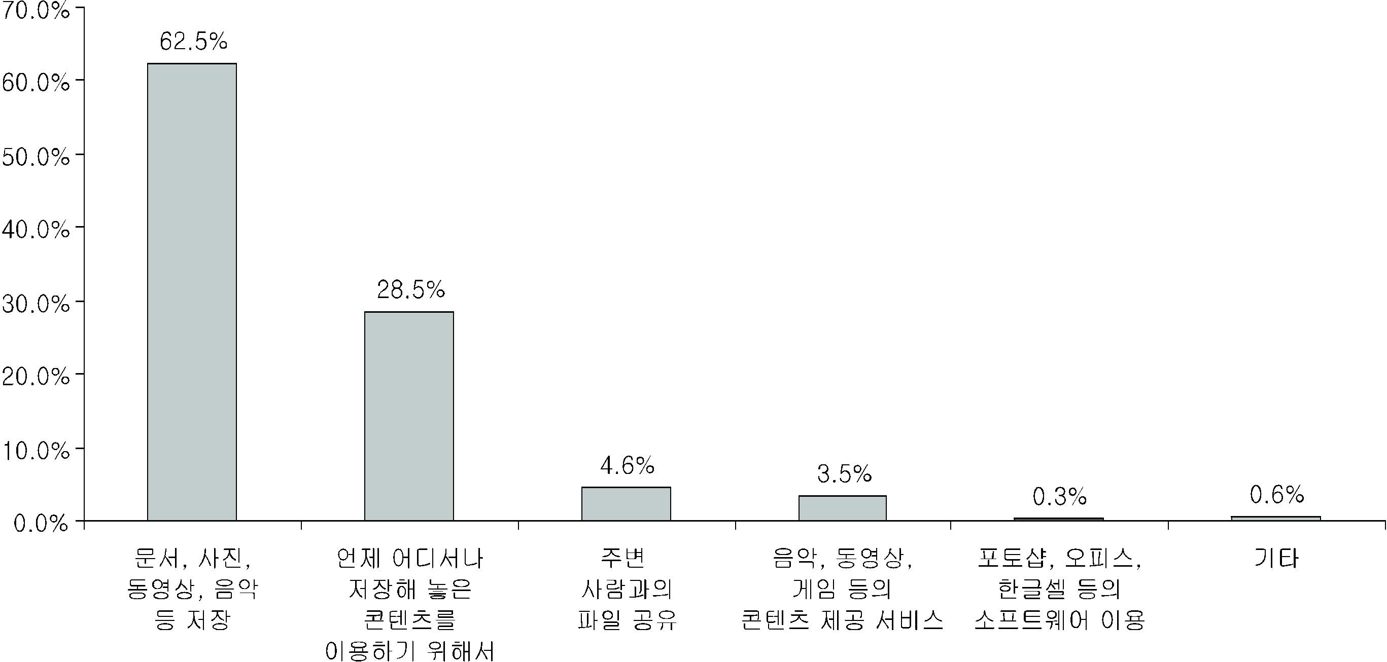 클라우드 서비스 이용 목적