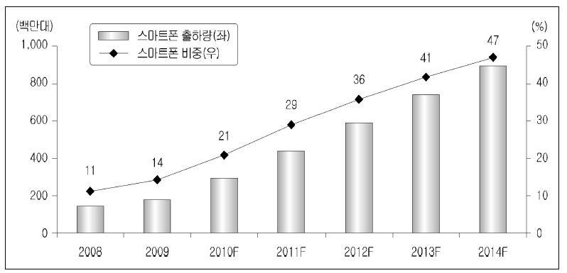 스마트폰 판매량 추이 및 전망