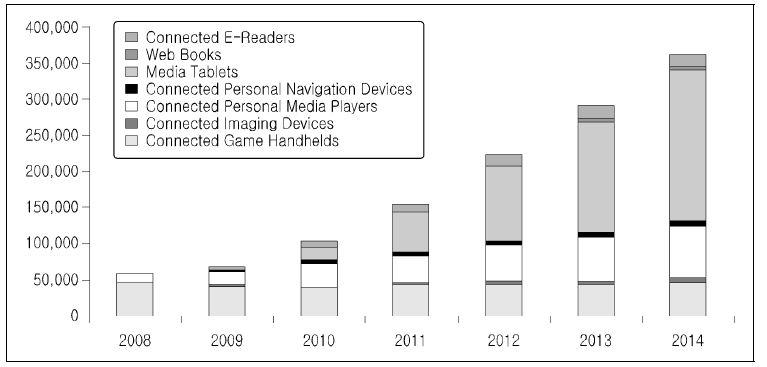 모바일 중심의 소비자 커넥티드 디바이스의 시장현황 및 전망