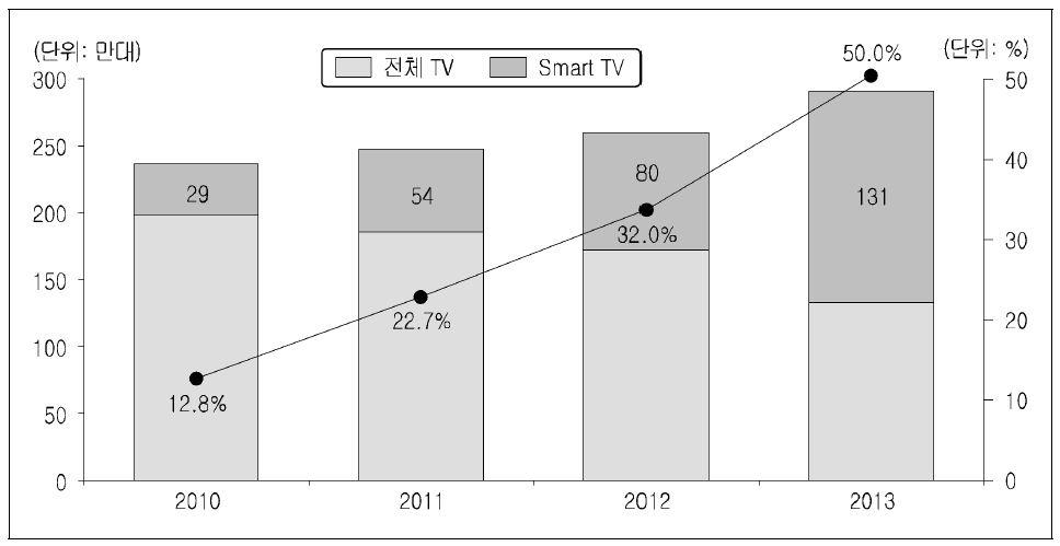 국내 커넥티드 TV 시장 전망