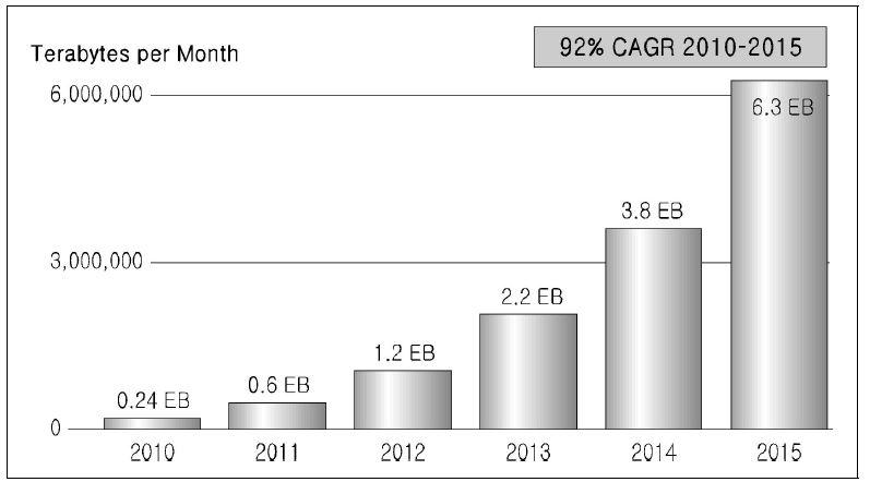 2010～2015년 모바일 데이터 트래픽 전망