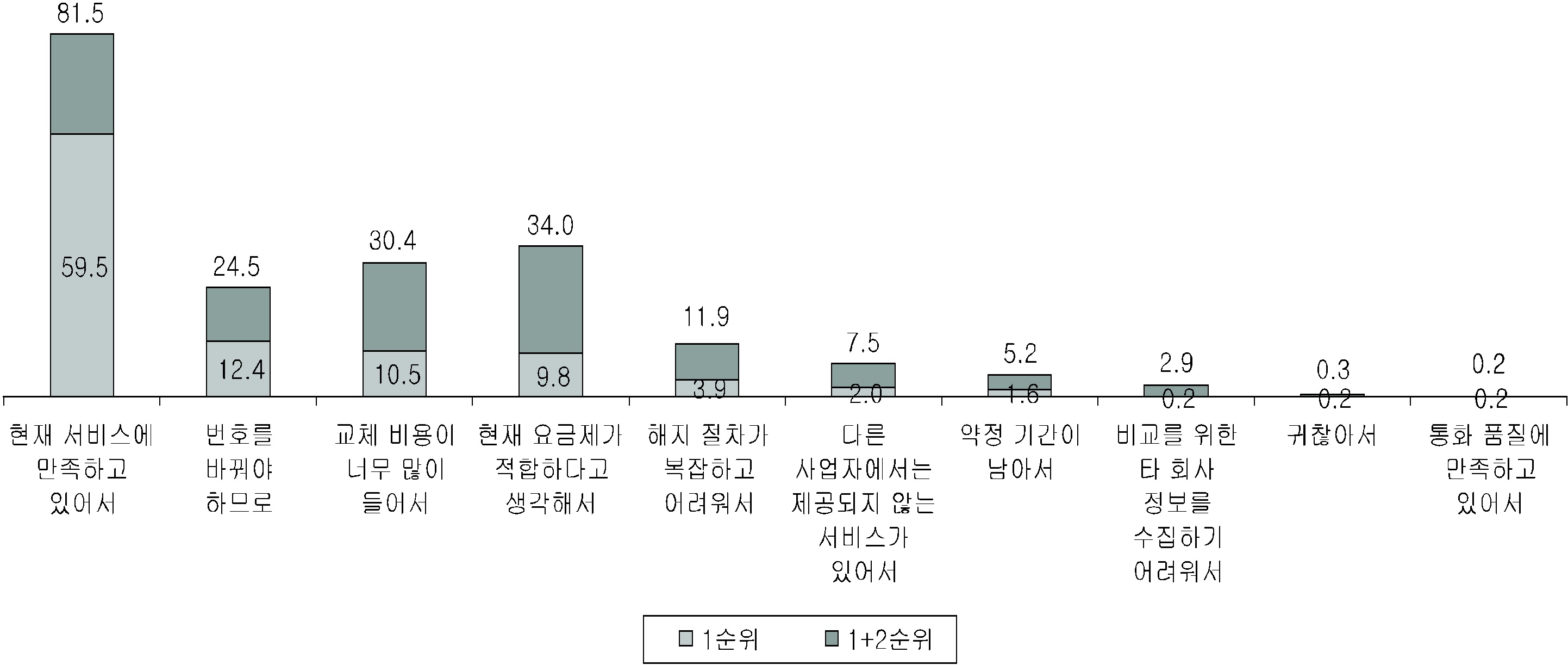 최근 3년 이내 이동통신사업자 미전환 사유