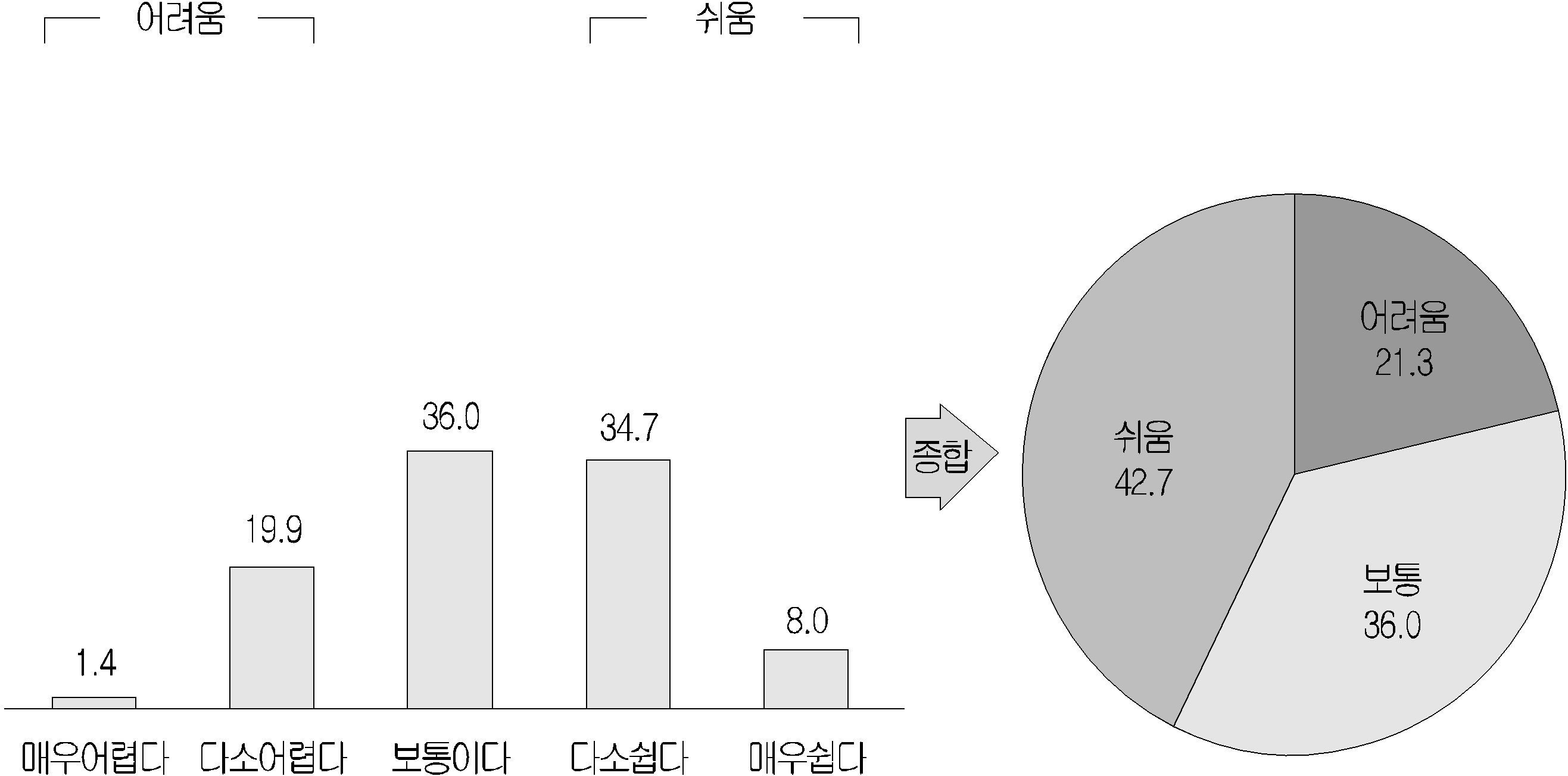 이동통신사업자 전환 용이성