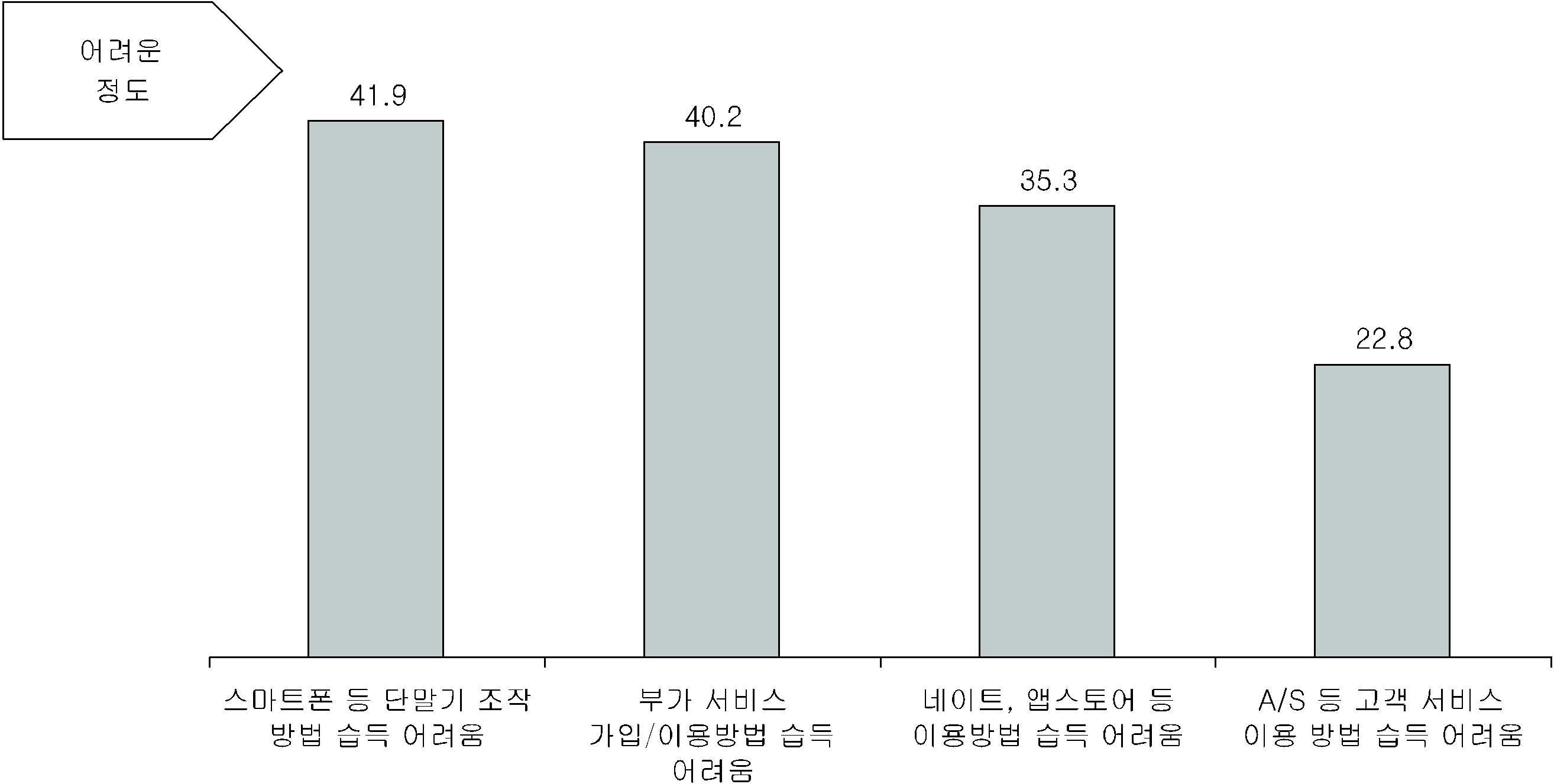 이동통신사업자 변경시 기능 습득 어려움 정도