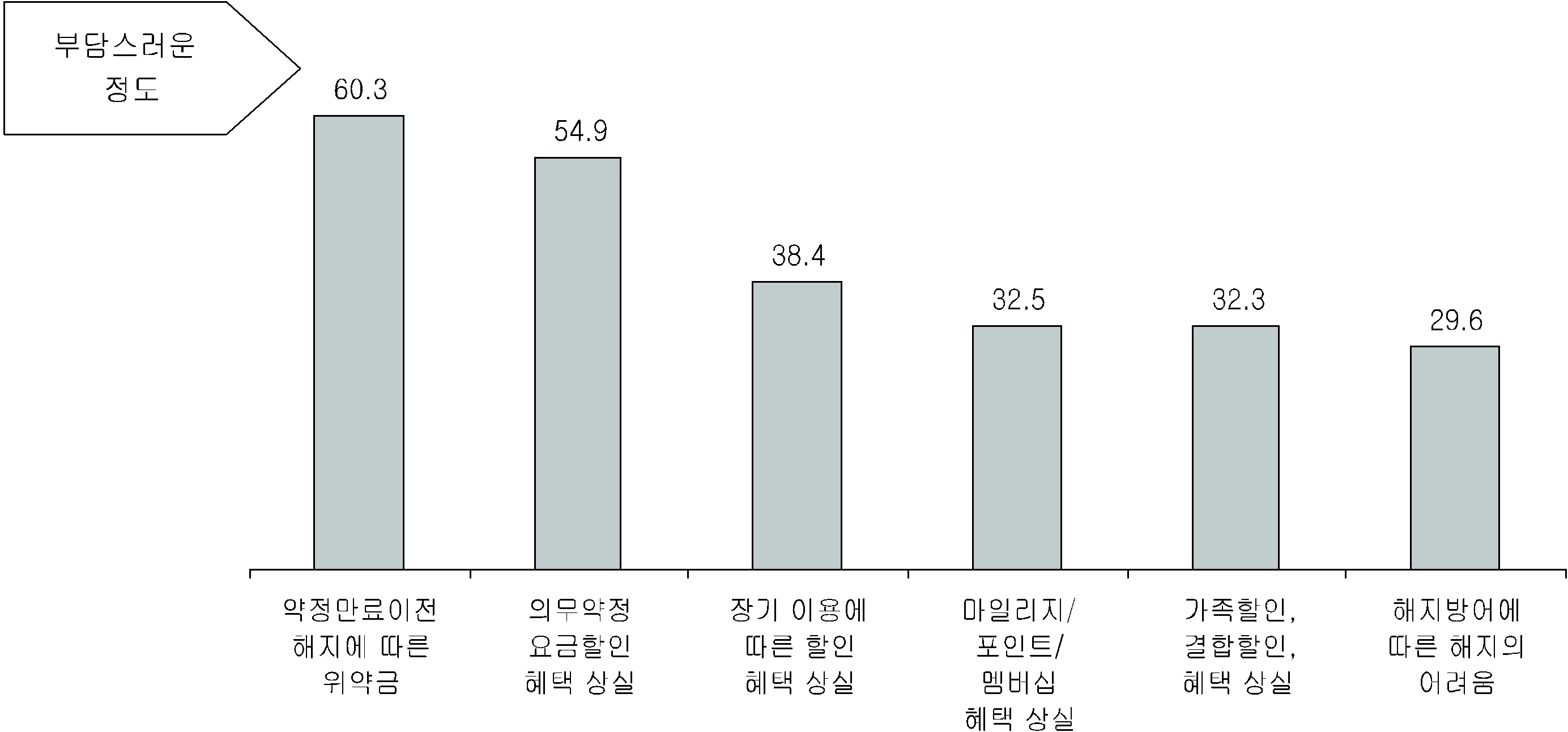 이동통신사업자 해지시 부담 정도