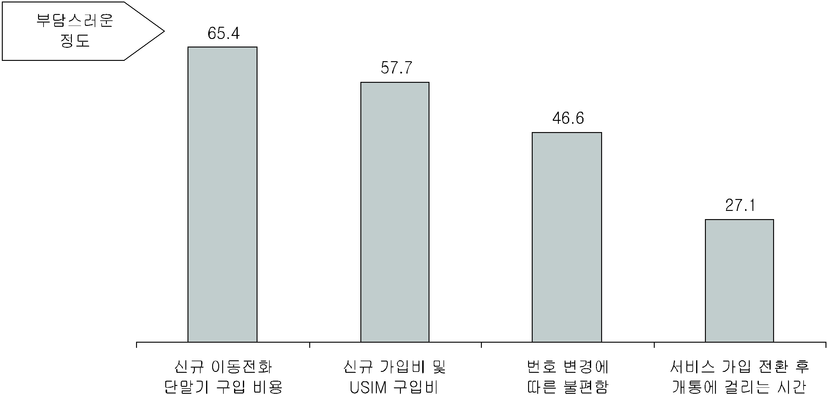 이동통신사업자 전환가입시 부담 정도