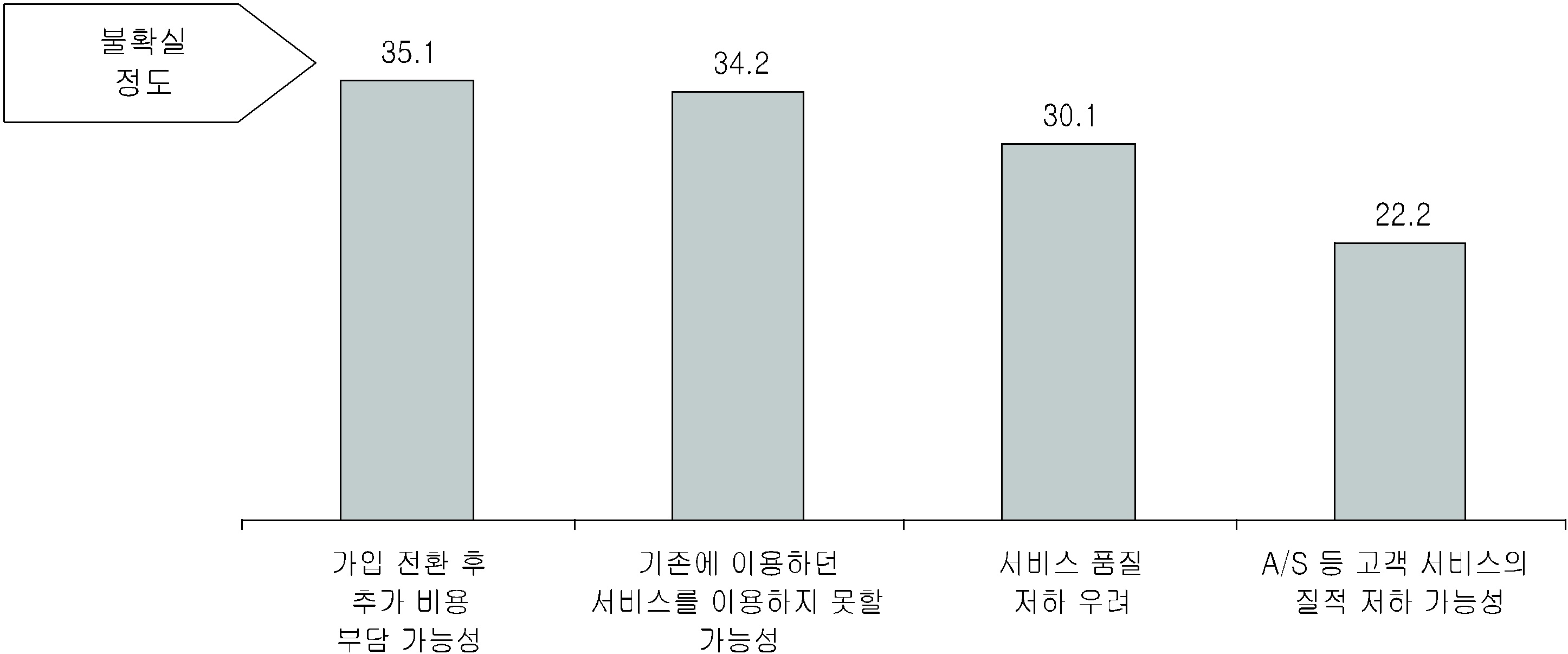 이동통신사업자 변경시 불확실 정도