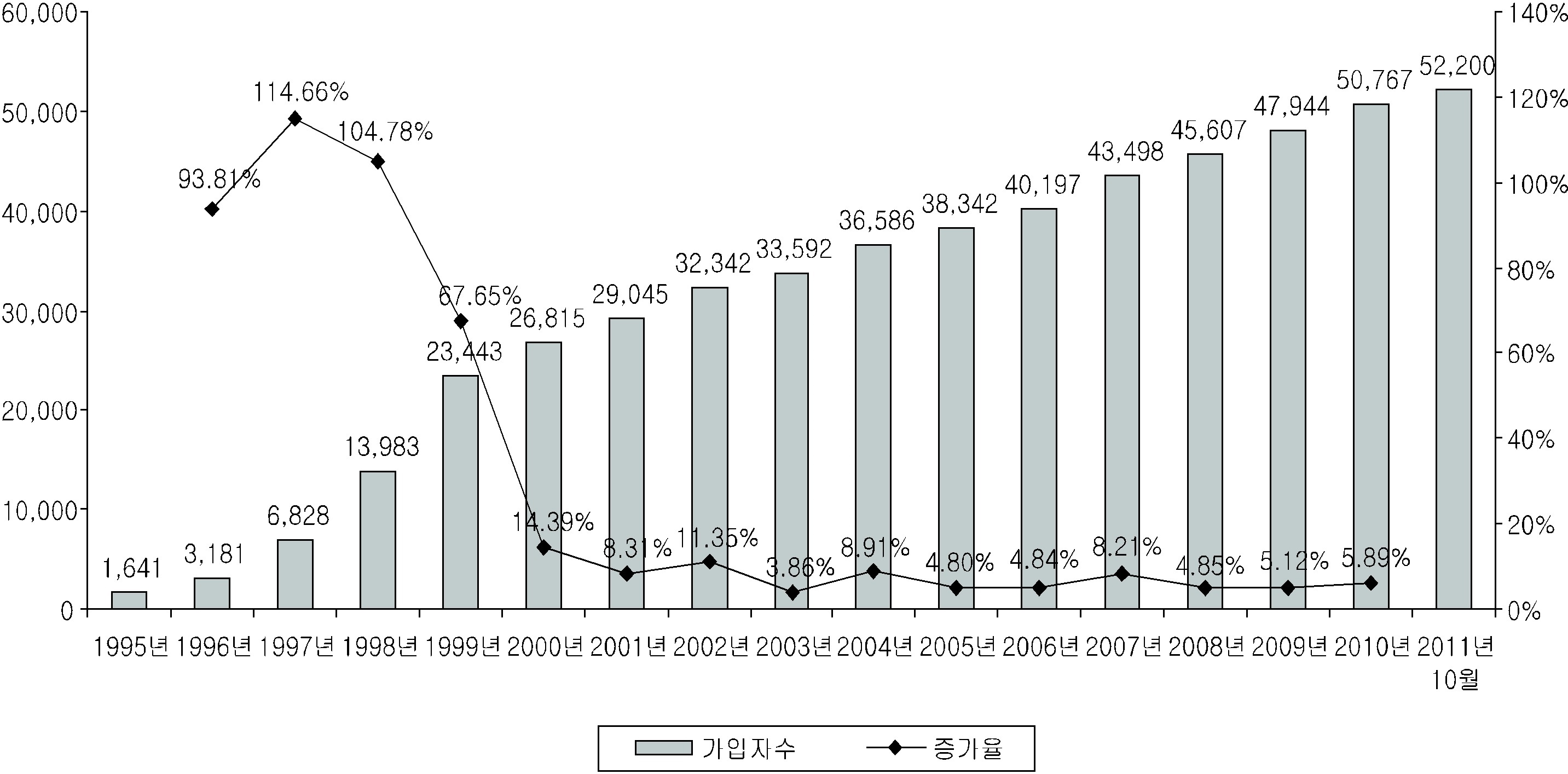 이동통신 가입자 수 및 증가율 추이