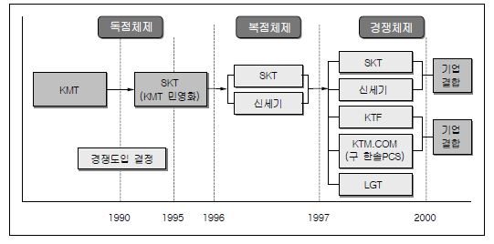 우리나라 이동통신시장의 경쟁변화