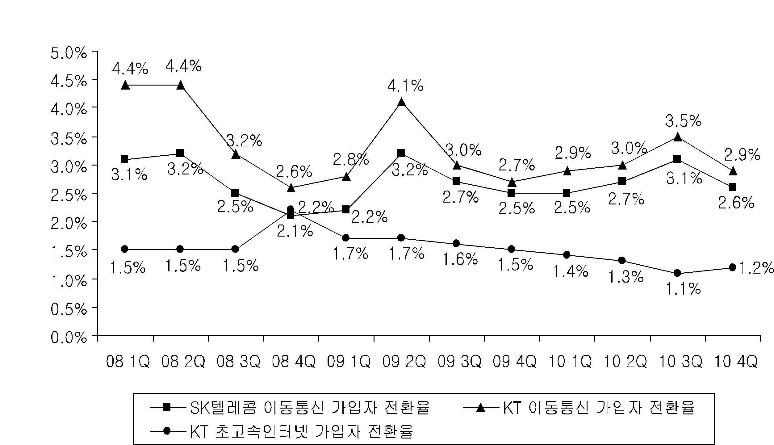 이동통신 vs. 초고속인터넷 가입자 전환율