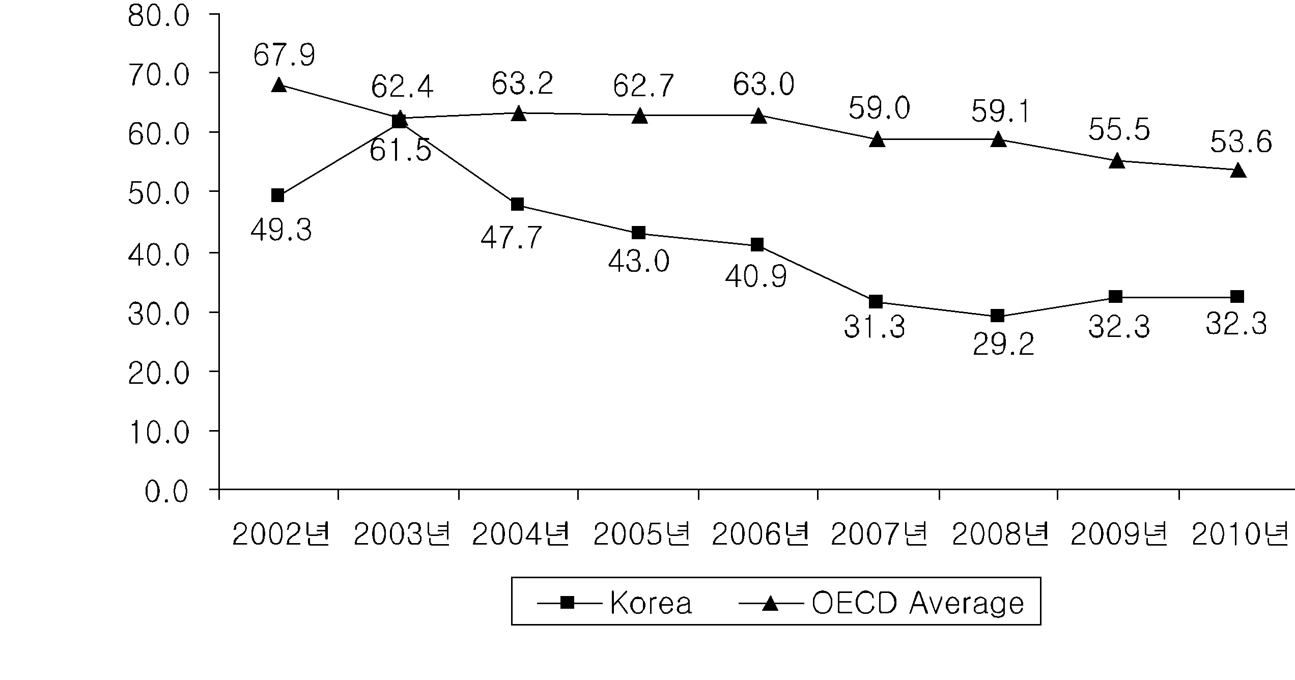 한국과 OECD 회원국 이동통신 가입자의 평균 가입 기간