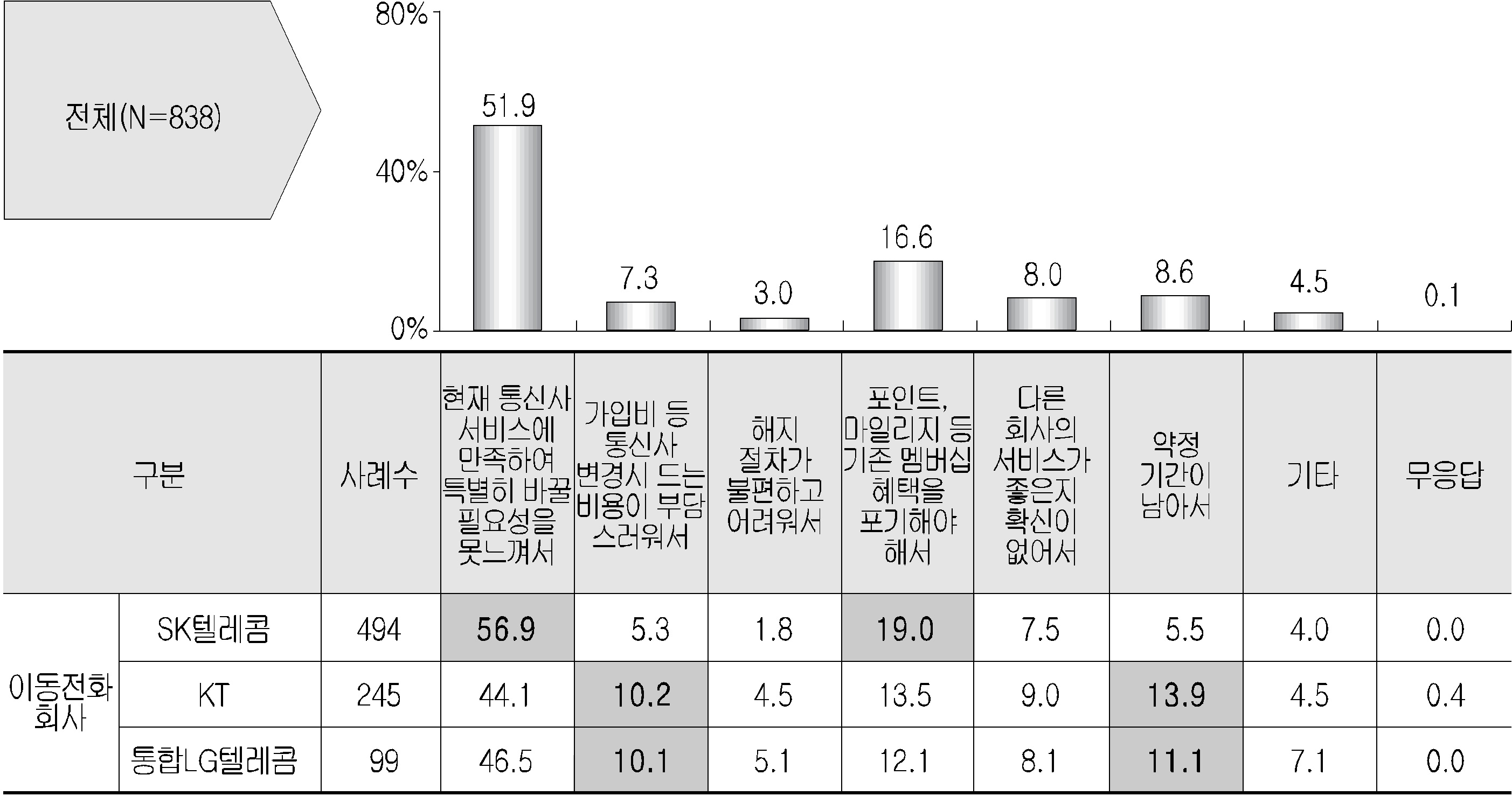 이동통신사업자 비전환 이유