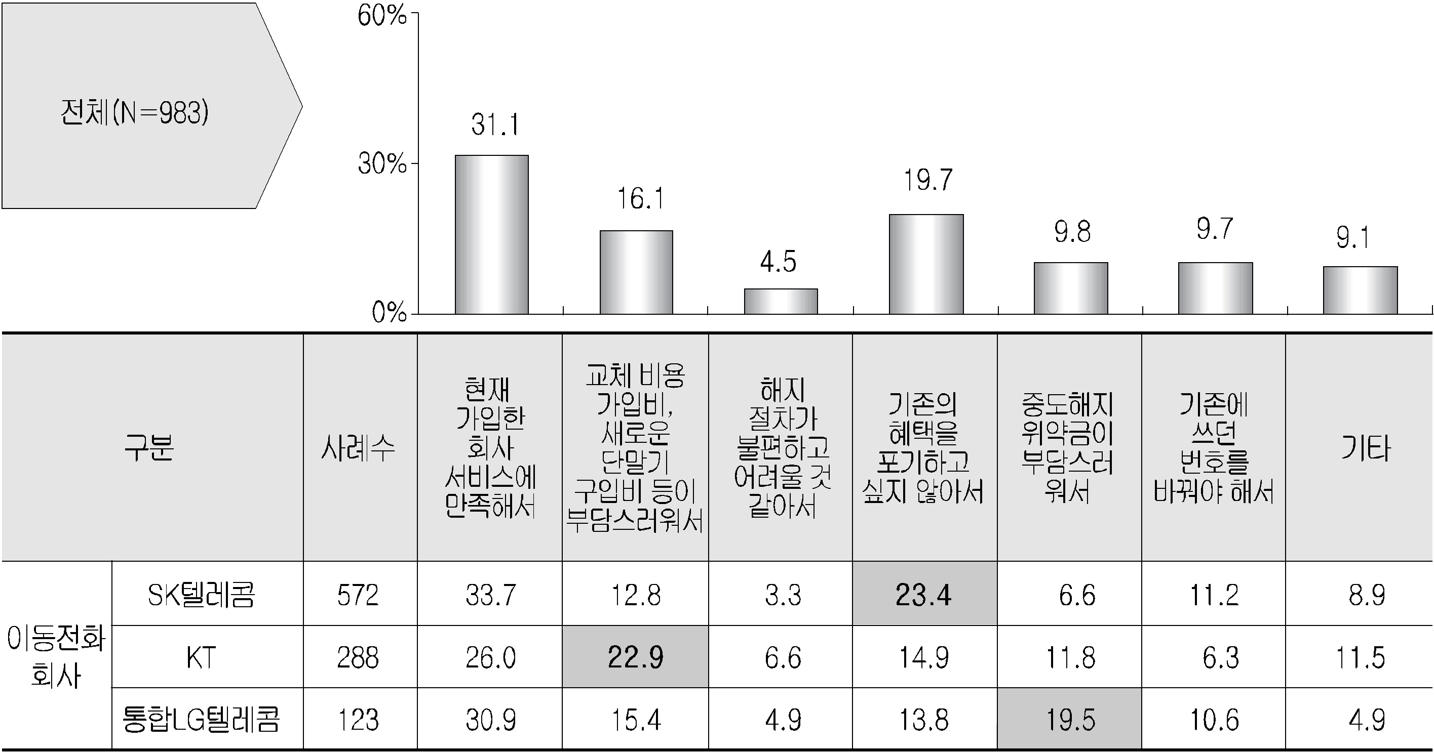 이동통신사업자 전환 비의향 이유