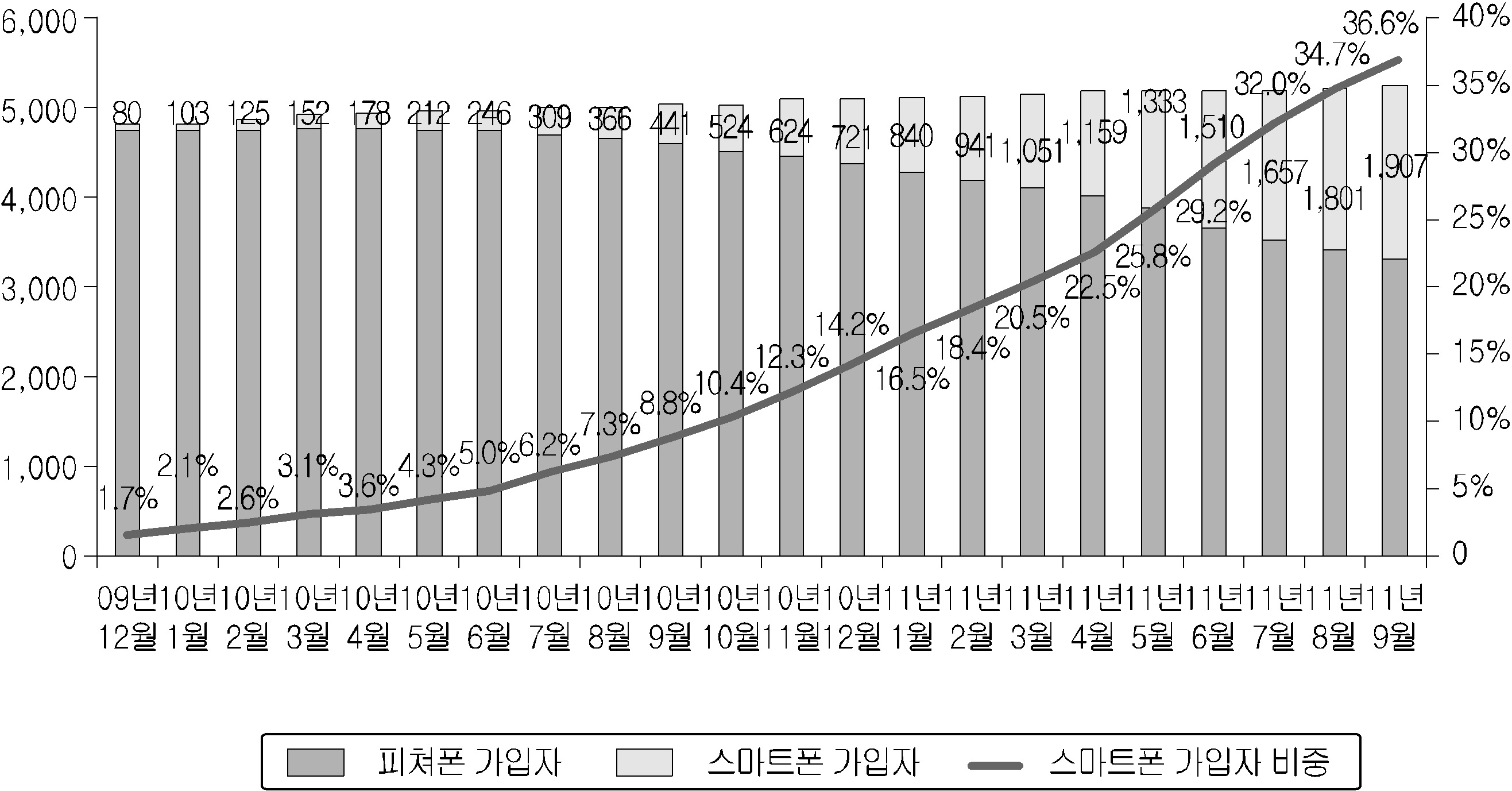 국내 스마트폰 가입자 추이