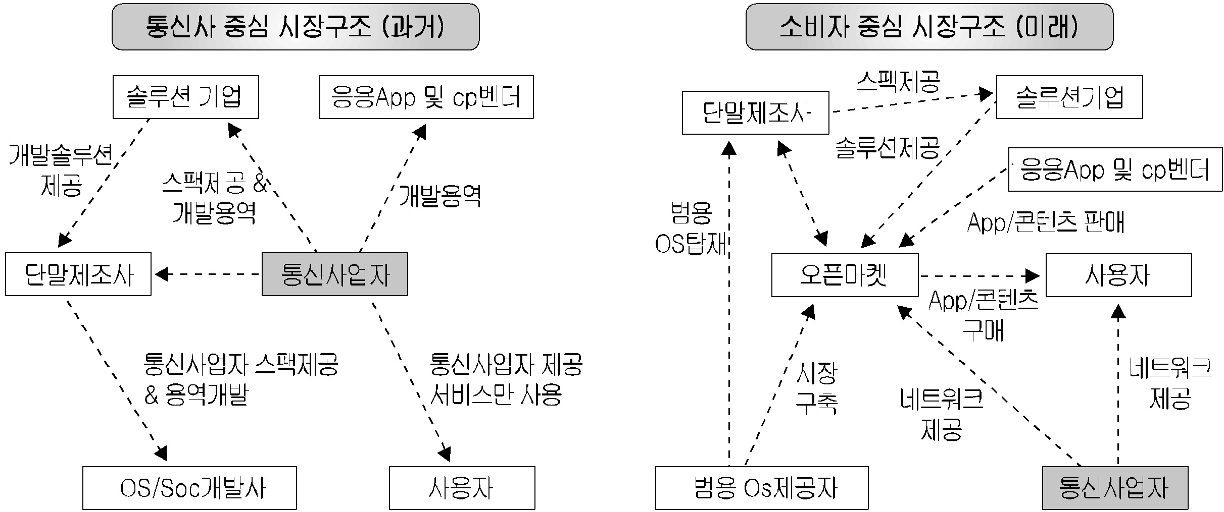 모바일 생태계, 통신사업자 중심에서 소비자 중심으로