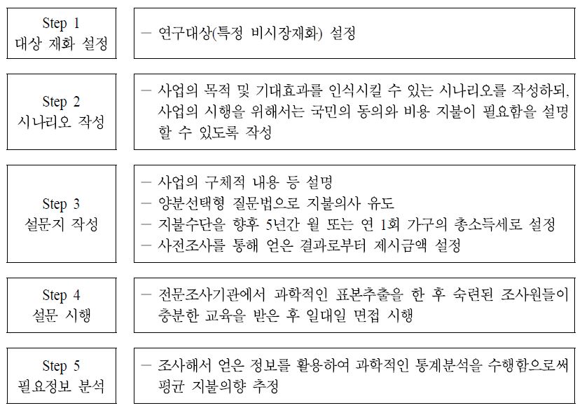 조건부가치측정법의 적용절차