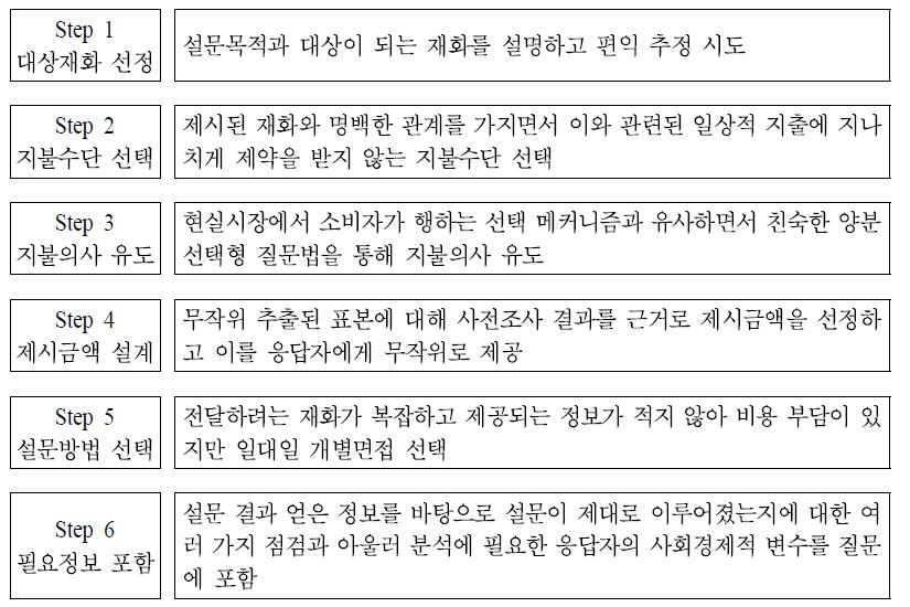 조건부가치측정법의 설문지 작성절차