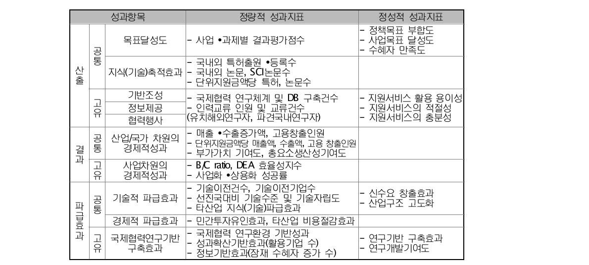 부품 • 소재국제협력사업 성과지표체계