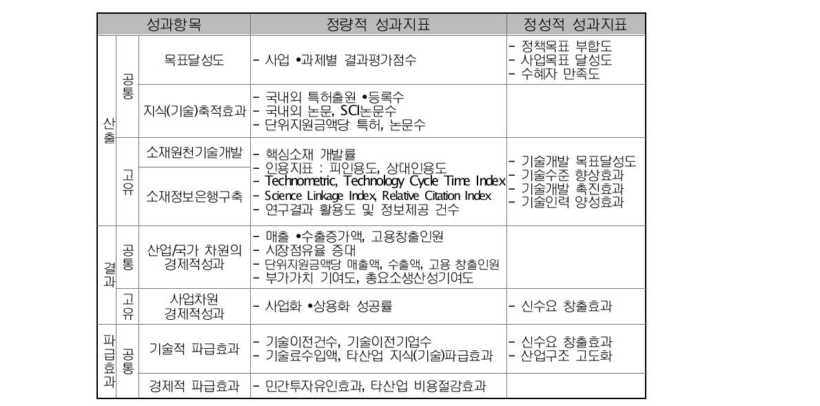 핵심소재경쟁력강화사업 성과지표체계