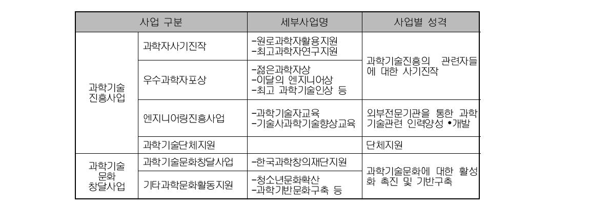 과학기술진흥기금 사업 구분 및 성격