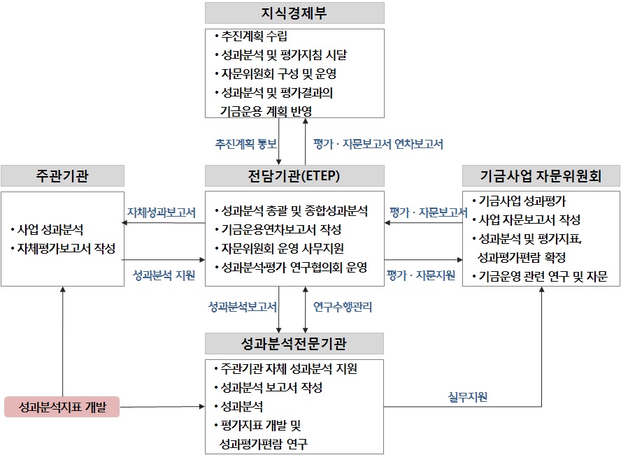 전력기반기금사업 성과중심관리 추진체계