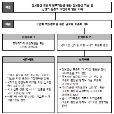 표준화사업 성과지표체계