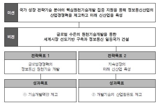 산업원천기술개발 성과지표체계