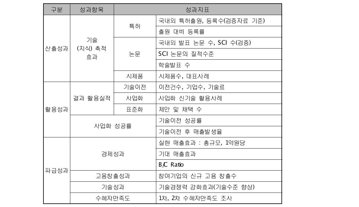 산업원천기술개발사업의 성과지표(ʹ08년)