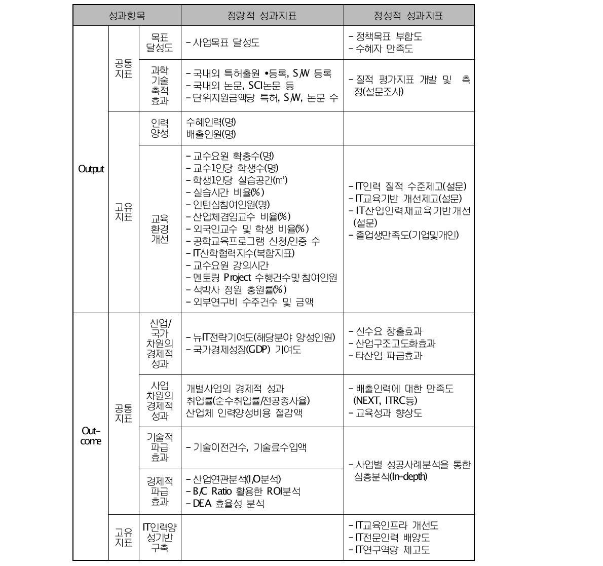 인력양성사업의 성과지표(ʹ08년)