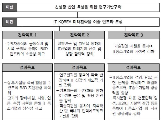 연구기반조성사업 성과지표체계