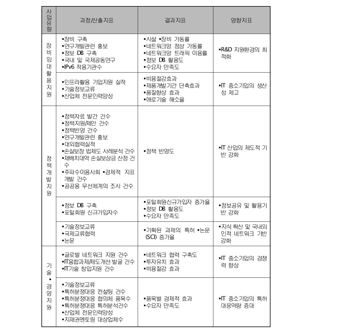 연구기반조성사업의 성과지표(ʹ09년)