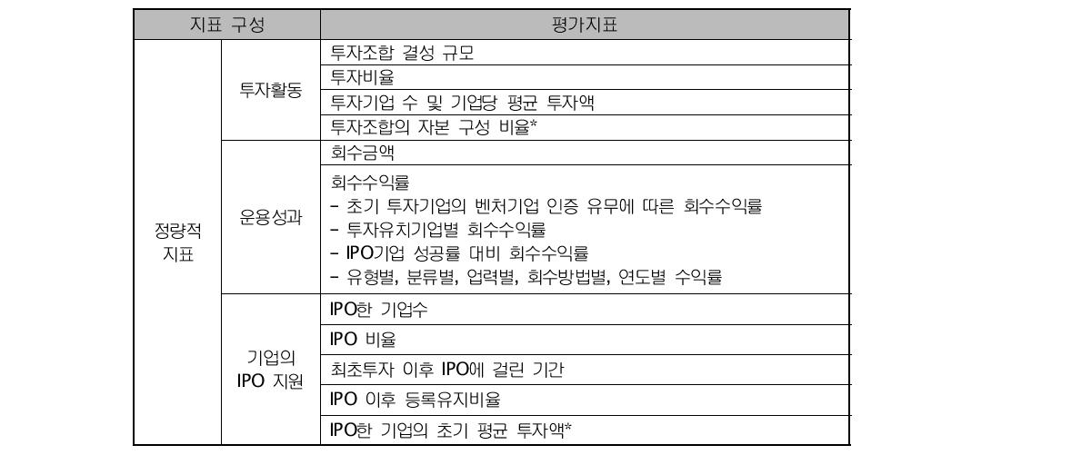 투자조합의 성과지표(ʹ09년)