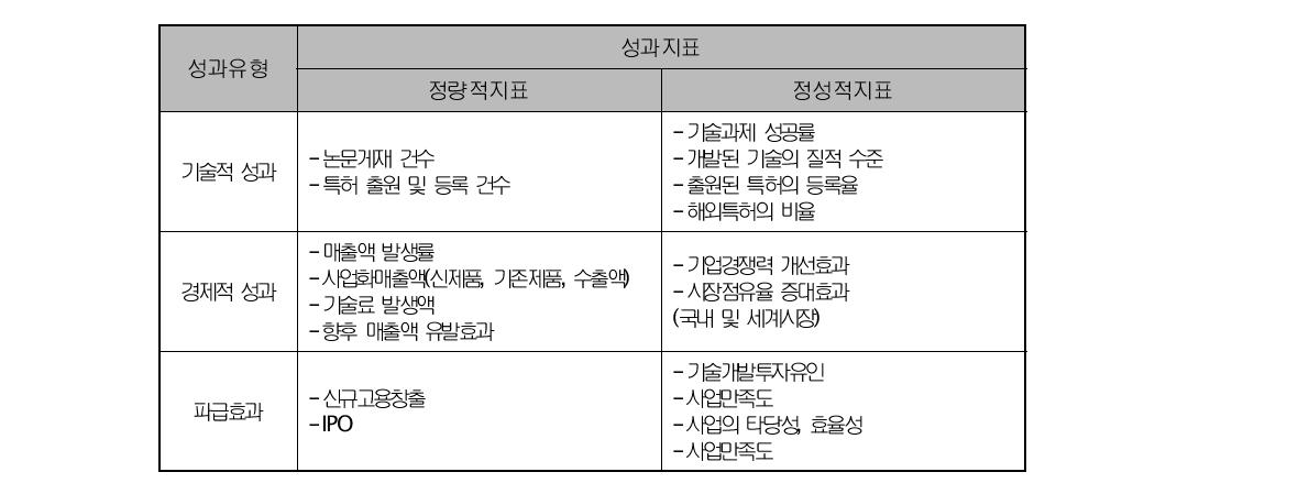 중소기업기술개발사업의 성과지표(ʹ08년)