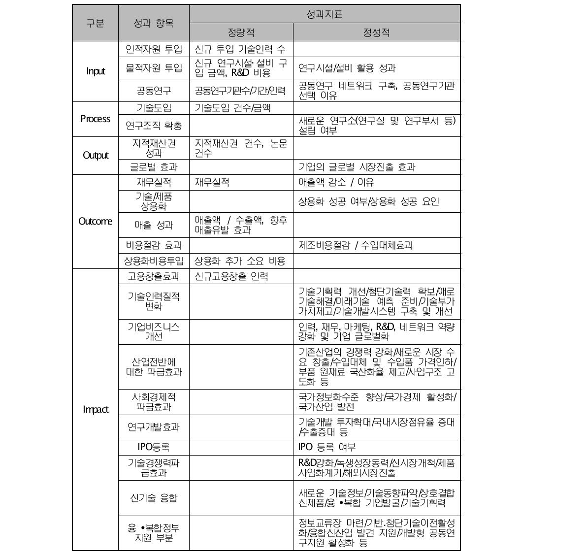 중소기업기술개발사업의 성과지표(ʹ09년)