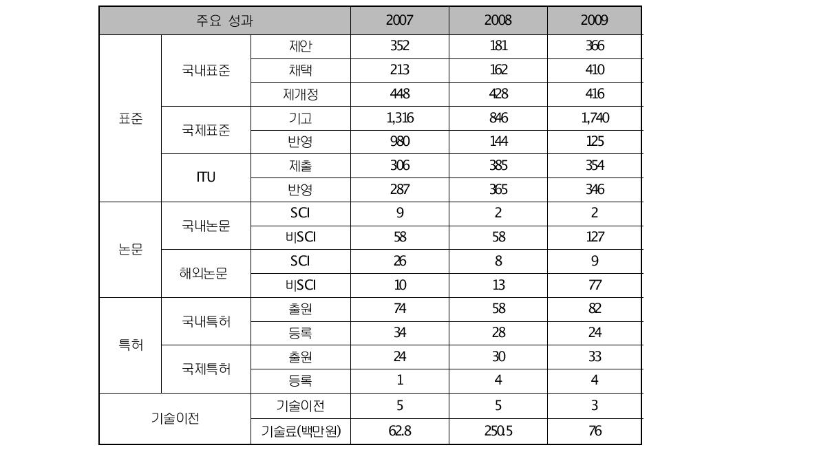 표준화사업의 주요 기술적 성과 요약