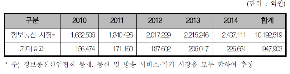 정보통신 시장규모 및 기대 매출효과 추정결과