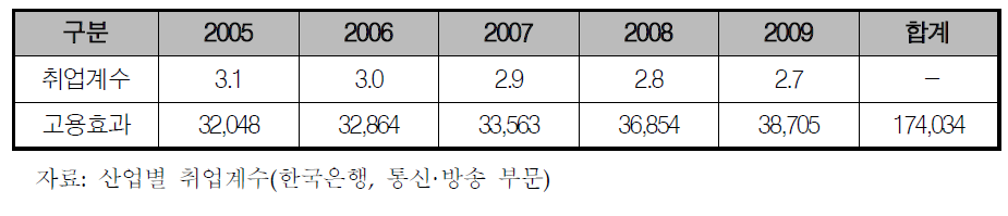 고용효과 추정결과