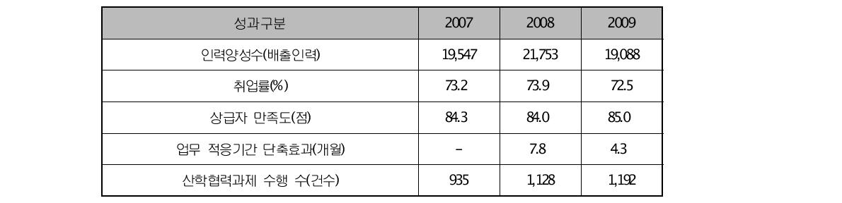 인력양성사업 주요 성과