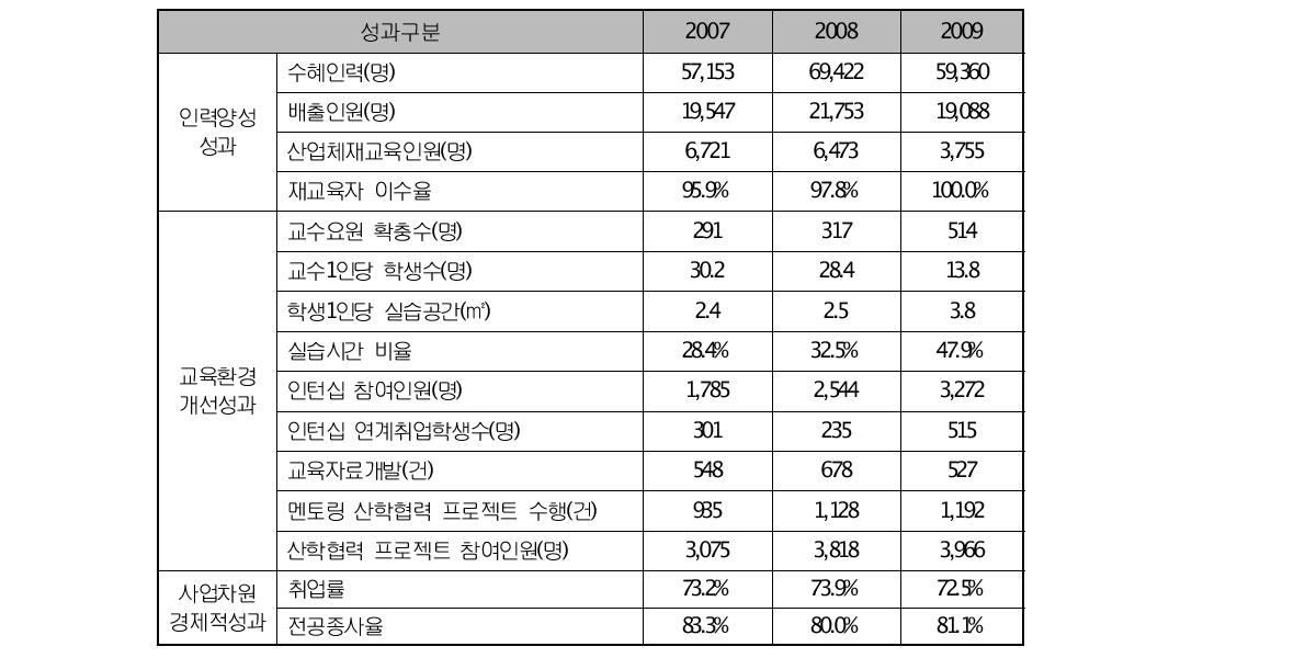 인력양성 관련 주요 성과