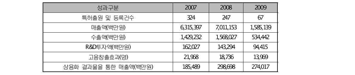 투자사업의 주요 성과