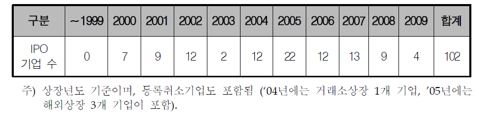 투자조합을 통한 IPO 현황