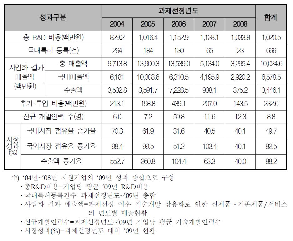 융자사업 주요 성과