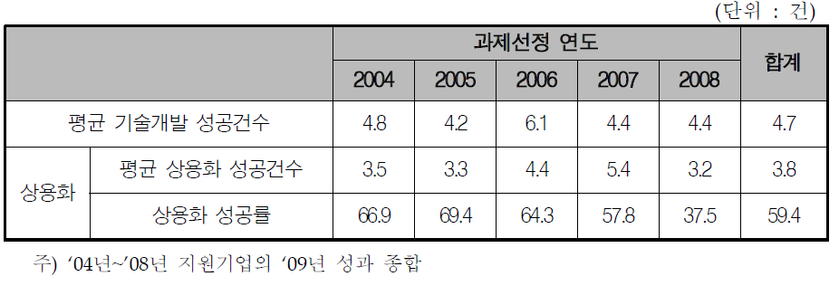 과제선정 연도별 상용화 성공건수